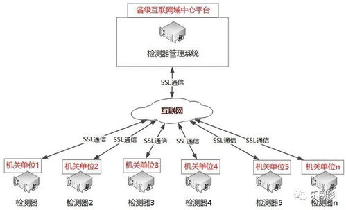 互聯(lián)網(wǎng)接入檢測(cè)器產(chǎn)品功能技術(shù)簡(jiǎn)介